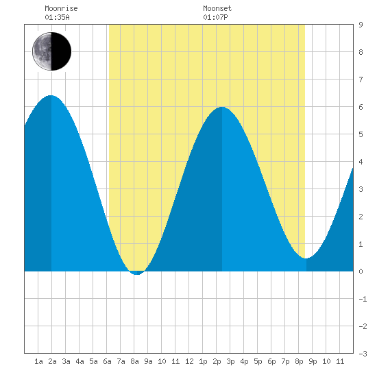 Edisto Marina tide chart for Saturday, June 10, 2023