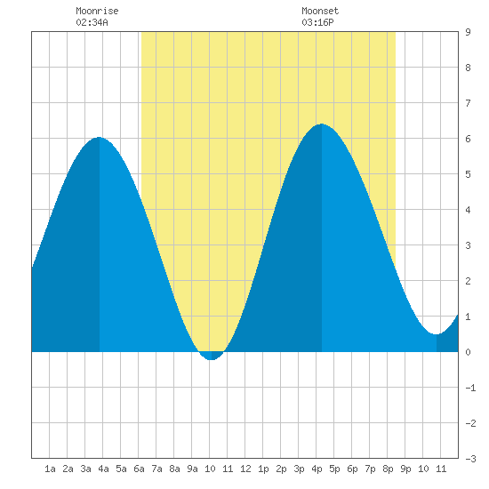 Edisto Marina tide chart for Monday, June 12, 2023
