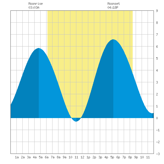 Edisto Marina tide chart for Tuesday, June 13, 2023