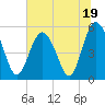 Edisto Marina tide chart for Monday, June 19, 2023