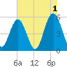 Edisto Marina tide chart for Thursday, June 1, 2023
