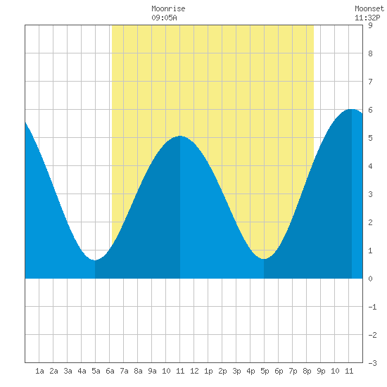 Edisto Marina tide chart for Wednesday, June 21, 2023