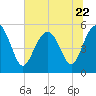 Edisto Marina tide chart for Thursday, June 22, 2023