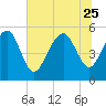Edisto Marina tide chart for Sunday, June 25, 2023