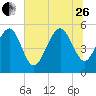 Edisto Marina tide chart for Monday, June 26, 2023