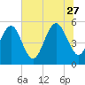 Edisto Marina tide chart for Tuesday, June 27, 2023