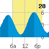 Edisto Marina tide chart for Wednesday, June 28, 2023