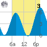 Edisto Marina tide chart for Saturday, June 3, 2023