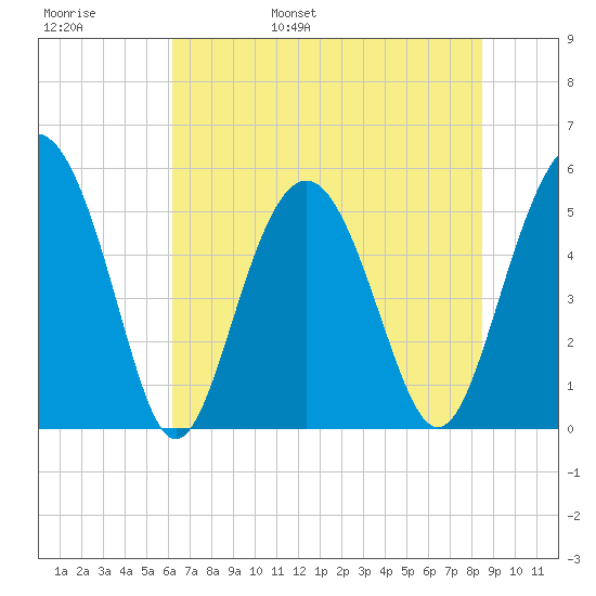 Edisto Marina tide chart for Thursday, June 8, 2023