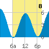 Edisto Marina tide chart for Thursday, June 8, 2023