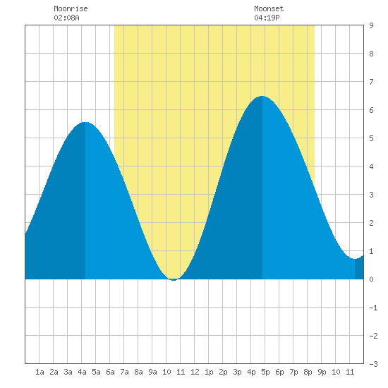 Edisto Marina tide chart for Wednesday, July 12, 2023