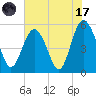 Edisto Marina tide chart for Monday, July 17, 2023