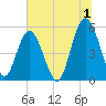 Edisto Marina tide chart for Saturday, July 1, 2023