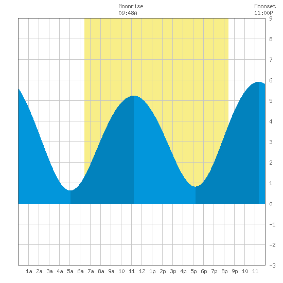 Edisto Marina tide chart for Friday, July 21, 2023
