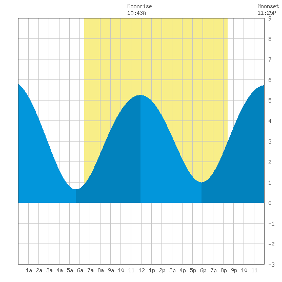 Edisto Marina tide chart for Saturday, July 22, 2023