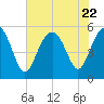 Edisto Marina tide chart for Saturday, July 22, 2023