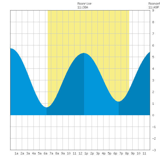 Edisto Marina tide chart for Sunday, July 23, 2023