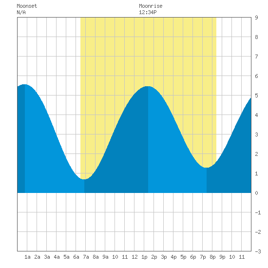 Edisto Marina tide chart for Monday, July 24, 2023