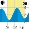 Edisto Marina tide chart for Tuesday, July 25, 2023