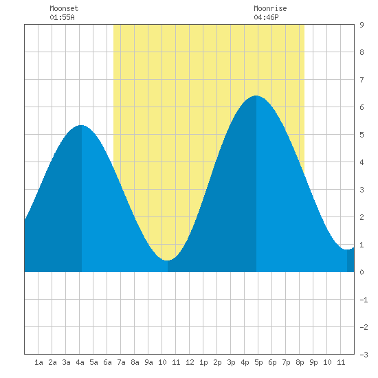 Edisto Marina tide chart for Friday, July 28, 2023
