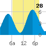 Edisto Marina tide chart for Friday, July 28, 2023