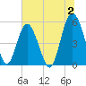 Edisto Marina tide chart for Sunday, July 2, 2023