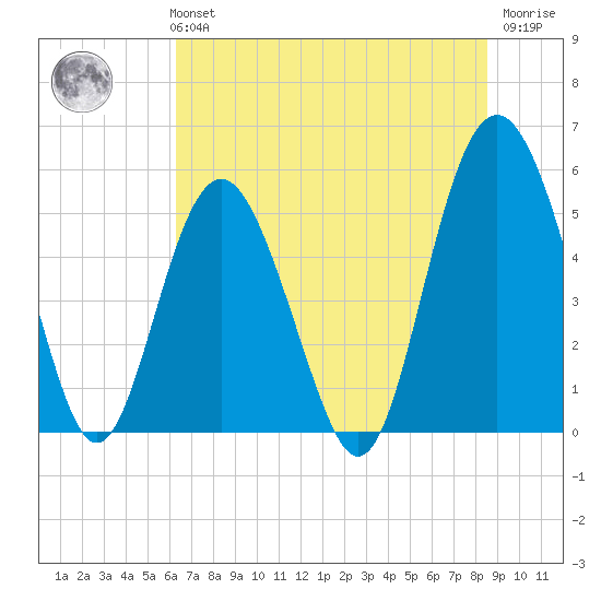Edisto Marina tide chart for Monday, July 3, 2023