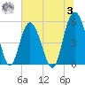 Edisto Marina tide chart for Monday, July 3, 2023