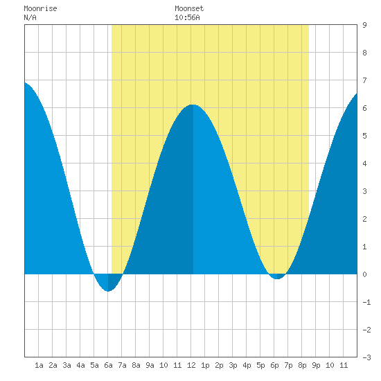 Edisto Marina tide chart for Friday, July 7, 2023