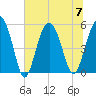 Edisto Marina tide chart for Friday, July 7, 2023