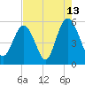 Edisto Marina tide chart for Sunday, August 13, 2023