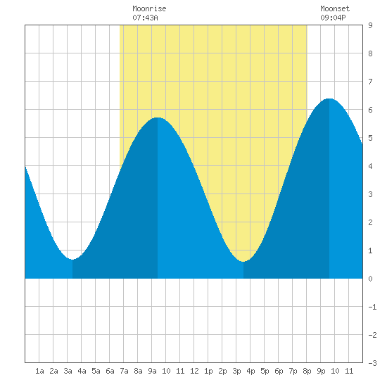Edisto Marina tide chart for Thursday, August 17, 2023