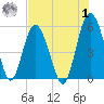 Edisto Marina tide chart for Tuesday, August 1, 2023