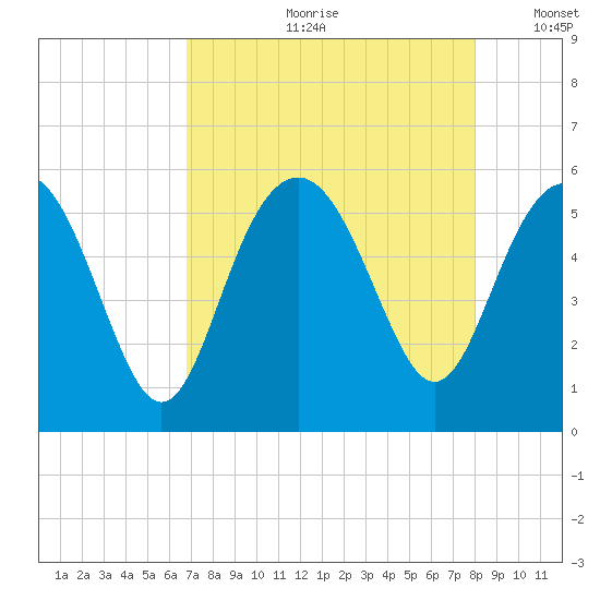 Edisto Marina tide chart for Monday, August 21, 2023