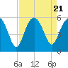 Edisto Marina tide chart for Monday, August 21, 2023