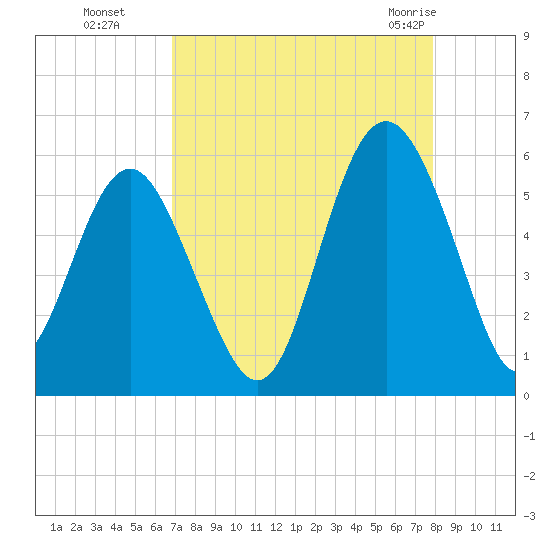 Edisto Marina tide chart for Sunday, August 27, 2023