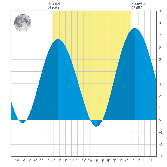 Edisto Marina tide chart for Wednesday, August 30, 2023