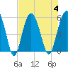 Edisto Marina tide chart for Friday, August 4, 2023