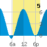 Edisto Marina tide chart for Saturday, August 5, 2023