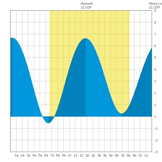 Edisto Marina tide chart for Sunday, August 6, 2023
