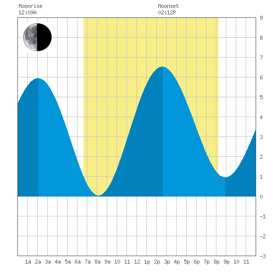 Edisto Marina tide chart for Tuesday, August 8, 2023