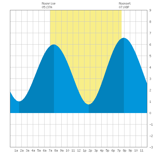 Edisto Marina tide chart for Wednesday, September 13, 2023