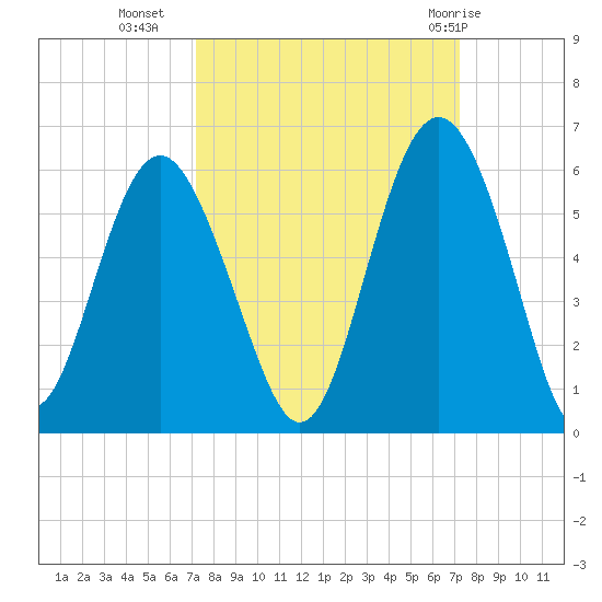 Edisto Marina tide chart for Tuesday, September 26, 2023