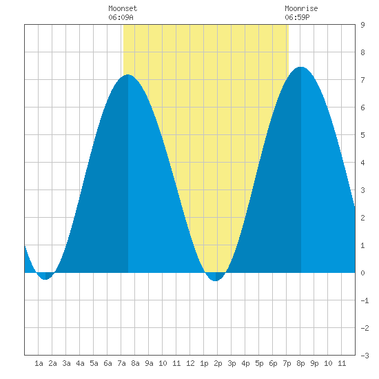 Edisto Marina tide chart for Thursday, September 28, 2023