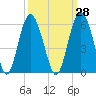 Edisto Marina tide chart for Thursday, September 28, 2023
