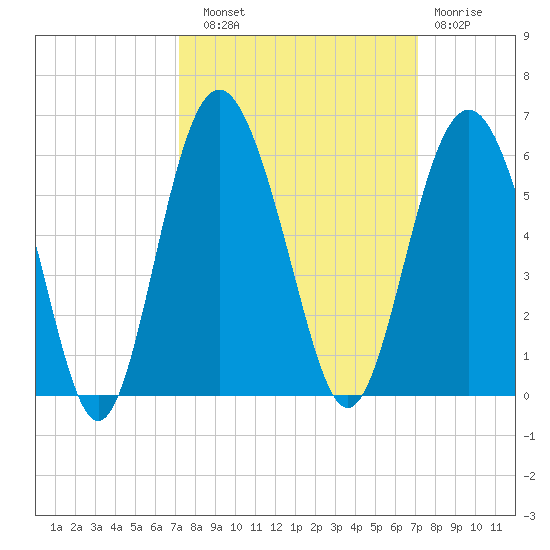 Edisto Marina tide chart for Saturday, September 30, 2023