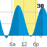 Edisto Marina tide chart for Saturday, September 30, 2023