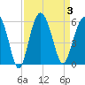 Edisto Marina tide chart for Sunday, September 3, 2023