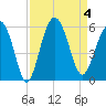 Edisto Marina tide chart for Monday, September 4, 2023