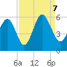 Edisto Marina tide chart for Thursday, September 7, 2023